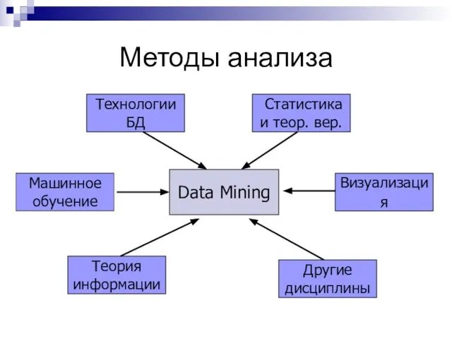 Методы анализа Data Mining Технологии БД Статистика и теор. вер. Другие дисциплины