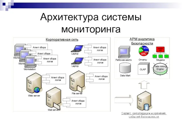 Архитектура системы мониторинга