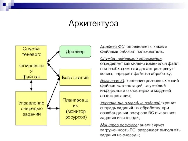 Архитектура Драйвер ФС: определяет с какими файлами работал пользователь; Служба теневого копирования: