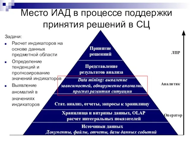 Место ИАД в процессе поддержки принятия решений в СЦ ЛПР Аналитик Оператор