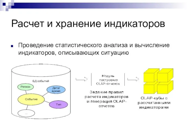 Расчет и хранение индикаторов Проведение статистического анализа и вычисление индикаторов, описывающих ситуацию