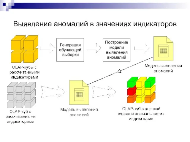 Выявление аномалий в значениях индикаторов