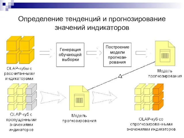 Определение тенденций и прогнозирование значений индикаторов