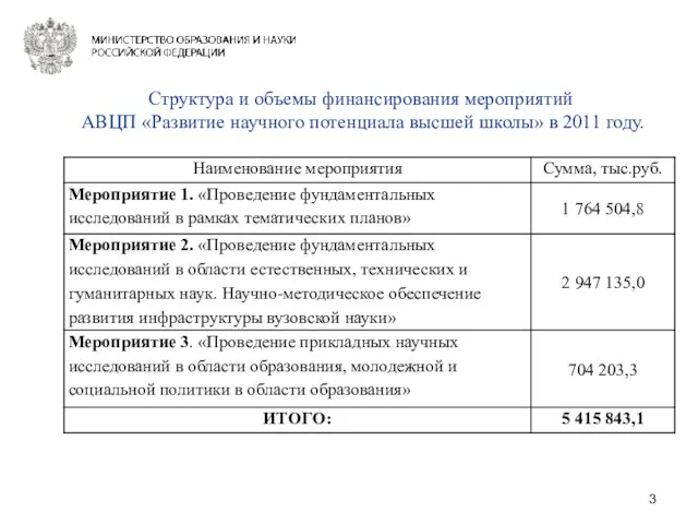 Структура и объемы финансирования мероприятий АВЦП «Развитие научного потенциала высшей школы» в 2011 году.