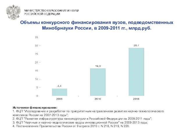 Объемы конкурсного финансирования вузов, подведомственных Минобрнауки России, в 2009-2011 гг., млрд.руб. Источники