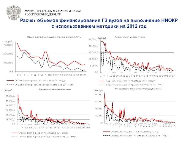 Расчет объемов финансирования ГЗ вузов на выполнение НИОКР с использованием методики на 2012 год