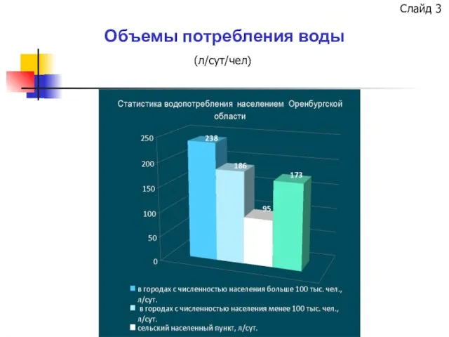 Объемы потребления воды (л/сут/чел) Слайд 3