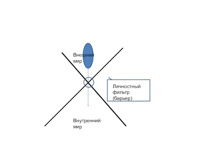 Внутренний мир Внешний мир Личностный фильтр (барьер)