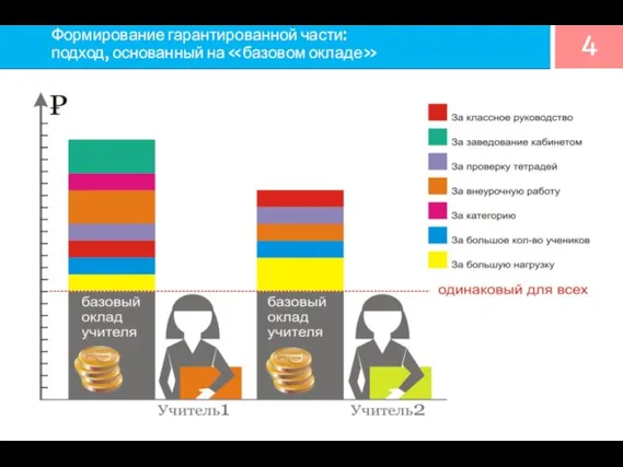 Формирование гарантированной части: подход, основанный на «базовом окладе»