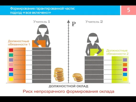 Формирование гарантированной части: подход «все включено»