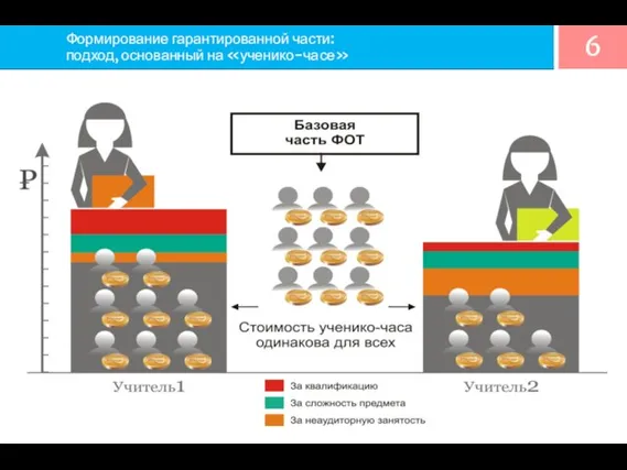 Формирование гарантированной части: подход, основанный на «ученико-часе»