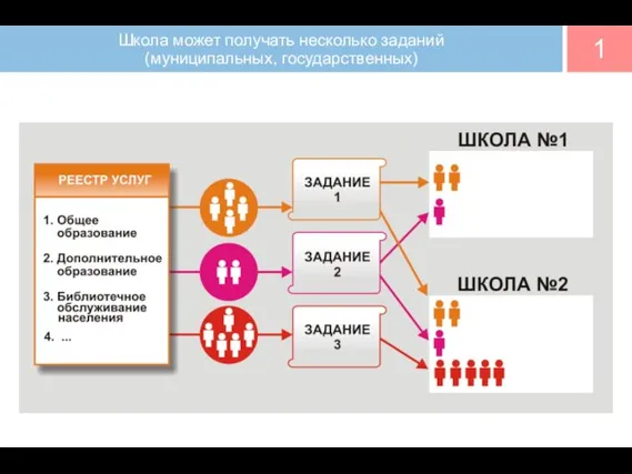 Школа может получать несколько заданий (муниципальных, государственных) 1