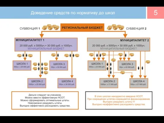 Доведение средств по нормативу до школ 5