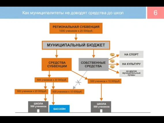 Как муниципалитеты не доводят средства до школ 6