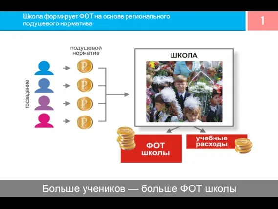 Школа формирует ФОТ на основе регионального подушевого норматива