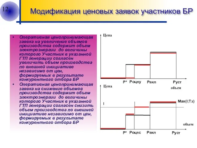 Оперативная ценопринимающая заявка на увеличение объемов производства содержит объем электроэнергии до величины