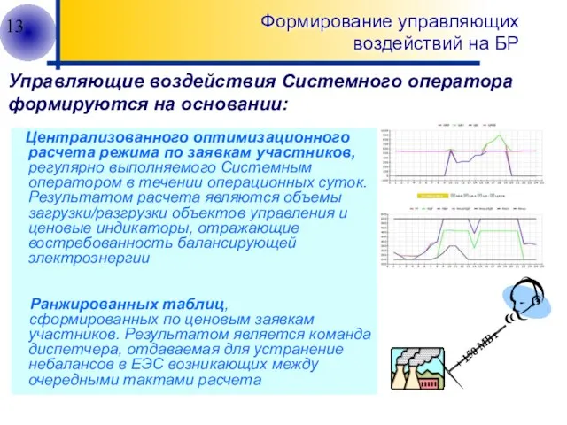 Формирование управляющих воздействий на БР Централизованного оптимизационного расчета режима по заявкам участников,