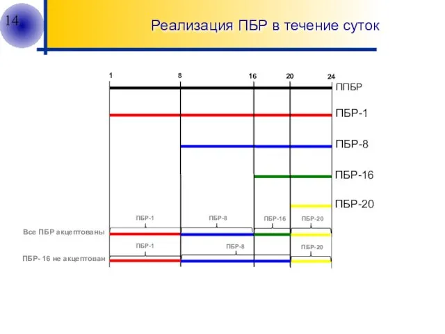 Реализация ПБР в течение суток 1 8 16 20 24 ППБР ПБР-1