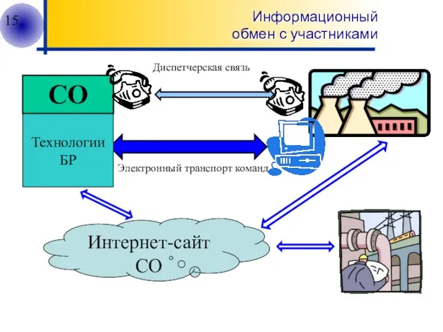 Информационный обмен с участниками СО Электронный транспорт команд Интернет-сайт СО Технологии БР Диспетчерская связь