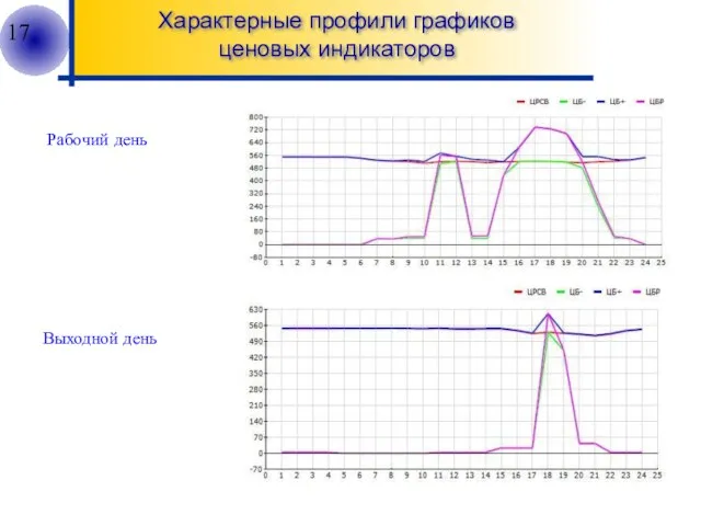 Рабочий день Выходной день Характерные профили графиков ценовых индикаторов