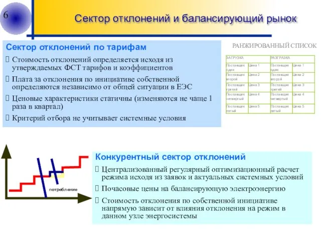 РАНЖИРОВАННЫЙ СПИСОК Сектор отклонений по тарифам Стоимость отклонений определяется исходя из утверждаемых