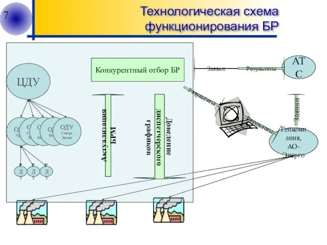 ЦДУ ОДУ Урала ОДУ Средней Волги ОДУ Сев.Кавказа ОДУ Центра ОДУ Северо