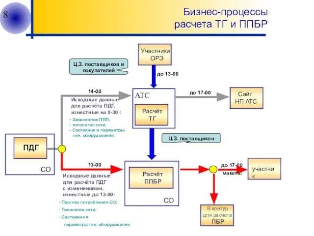 Бизнес-процессы расчета ТГ и ППБР Расчёт ППБР Расчёт ТГ Сайт НП АТС