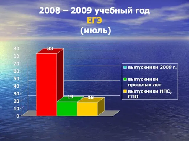 2008 – 2009 учебный год ЕГЭ (июль)