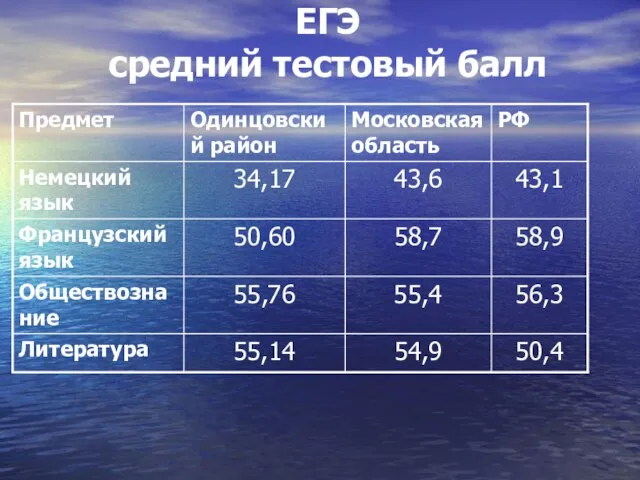 ЕГЭ средний тестовый балл