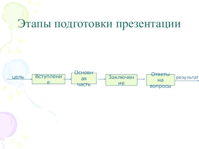 Этапы подготовки презентации цель Вступление Основная часть Заключение Ответы на вопросы результат