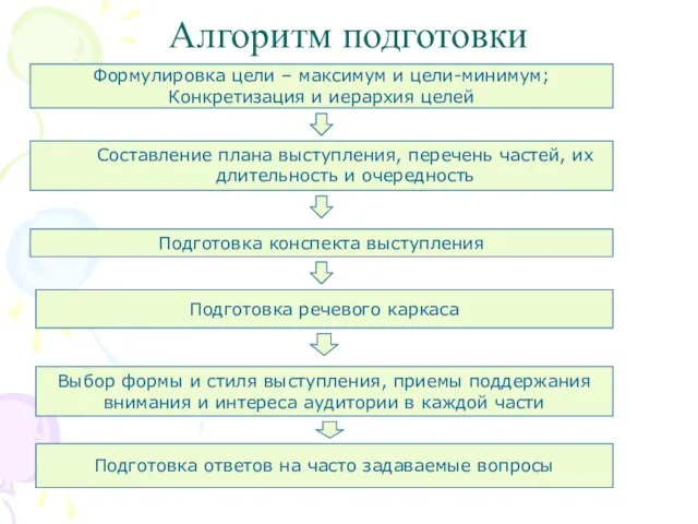 Алгоритм подготовки Формулировка цели – максимум и цели-минимум; Конкретизация и иерархия целей