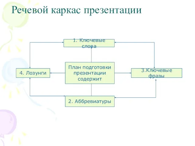 Речевой каркас презентации План подготовки презентации содержит 4. Лозунги 1. Ключевые слова 3.Ключевые фразы 2. Аббревиатуры