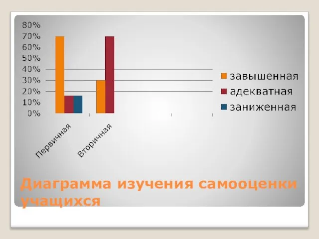 Диаграмма изучения самооценки учащихся