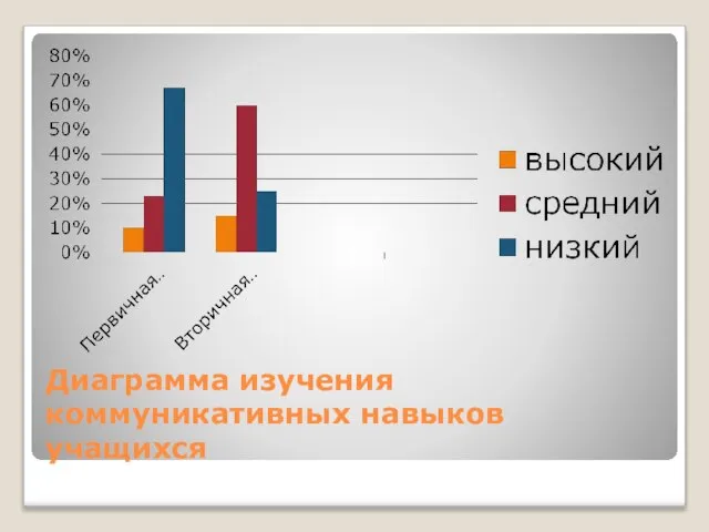 Диаграмма изучения коммуникативных навыков учащихся