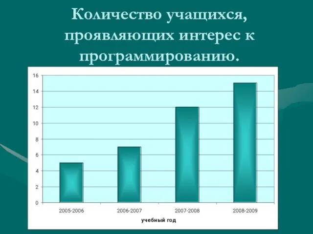 Количество учащихся, проявляющих интерес к программированию.