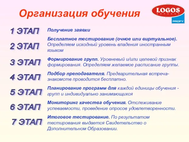 Организация обучения Получение заявки Бесплатное тестирование (очное или виртуальное). Определяем исходный уровень