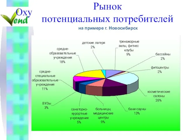 Рынок потенциальных потребителей на примере г. Новосибирск