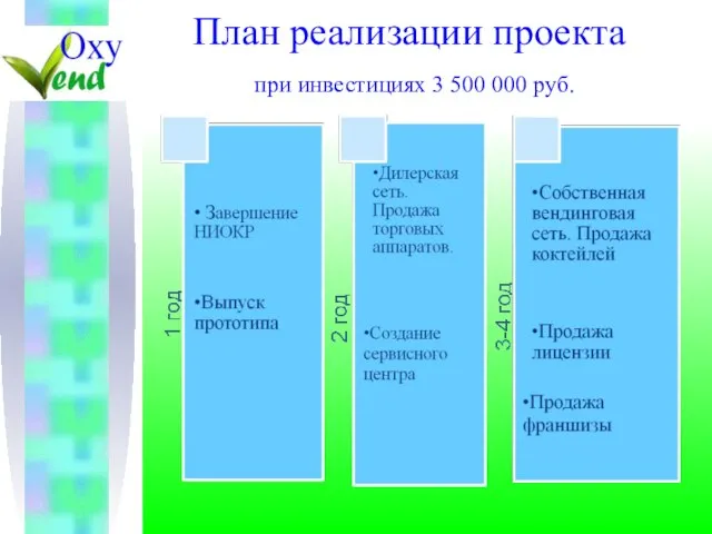 План реализации проекта при инвестициях 3 500 000 руб.