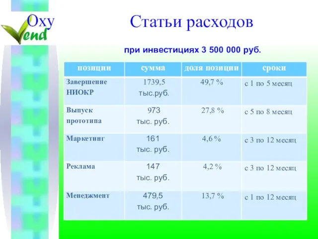 Статьи расходов при инвестициях 3 500 000 руб.