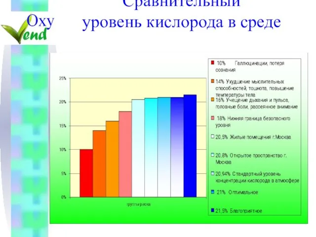 Сравнительный уровень кислорода в среде