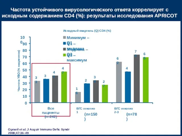 Частота устойчивого вирусологического ответа коррелирует с исходным содержанием CD4 (%): результаты исследования