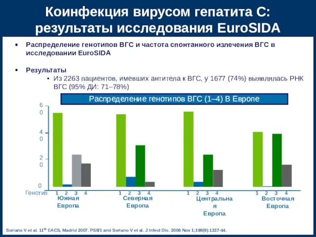 Коинфекция вирусом гепатита C: результаты исследования EuroSIDA Распределение генотипов ВГС и частота