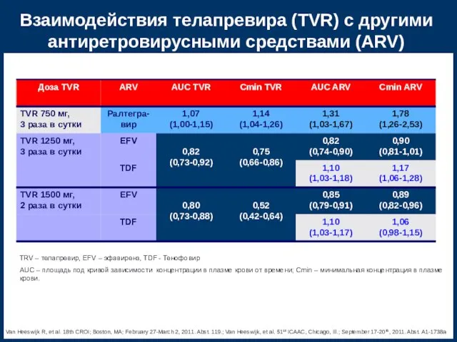 Взаимодействия телапревира (TVR) с другими антиретровирусными средствами (ARV) Van Heeswijk R, et