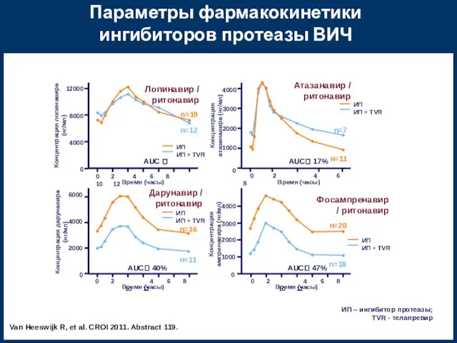 Параметры фармакокинетики ингибиторов протеазы ВИЧ Van Heeswijk R, et al. CROI 2011.