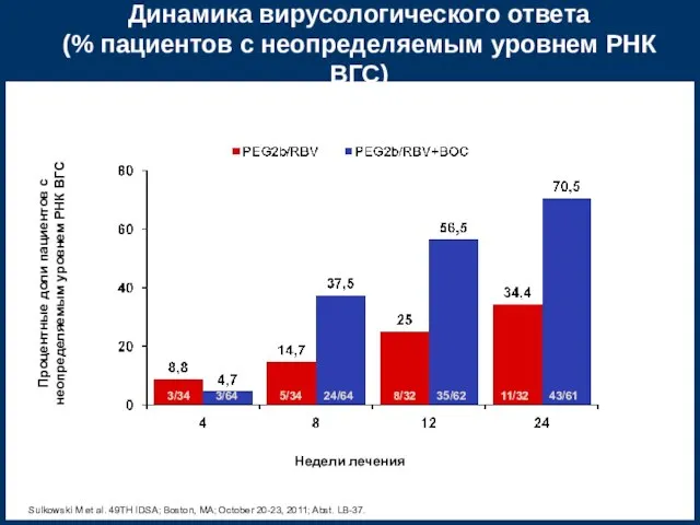 Динамика вирусологического ответа (% пациентов с неопределяемым уровнем РНК ВГС) Sulkowski M