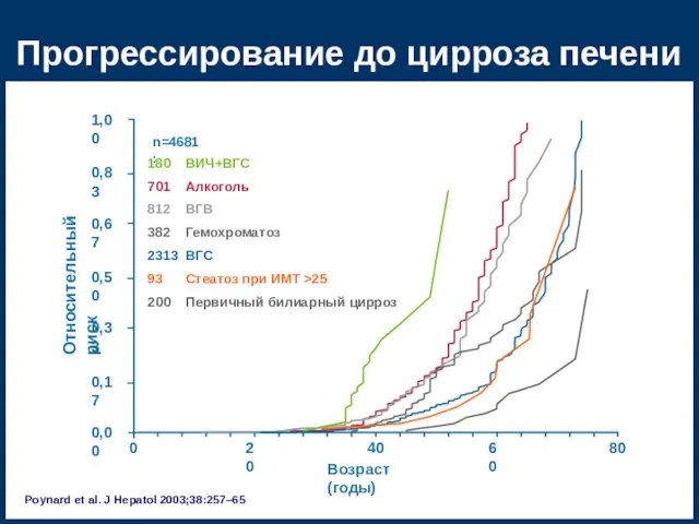 Прогрессирование до цирроза печени 180 ВИЧ+ВГС 701 Алкоголь 812 ВГВ 382 Гемохроматоз