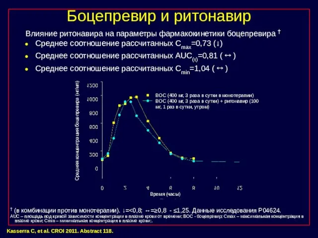 Боцепревир и ритонавир Mean Plasma Concentration-Time Data of SCH 503034 and SCH