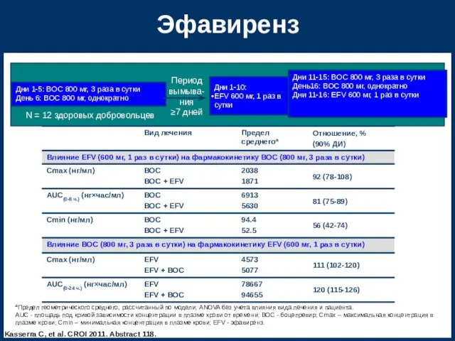 Эфавиренз aПредел геометрического среднего, рассчитанный по модели; ANOVA без учета влияния вида