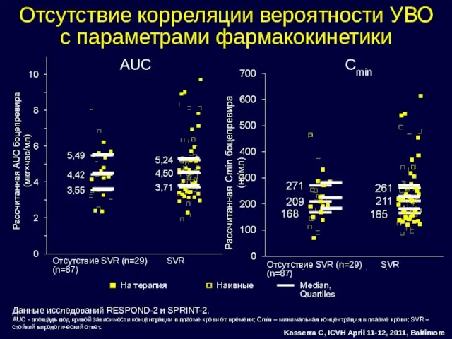 Отсутствие корреляции вероятности УВО с параметрами фармакокинетики AUC Cmin Данные исследований RESPOND-2