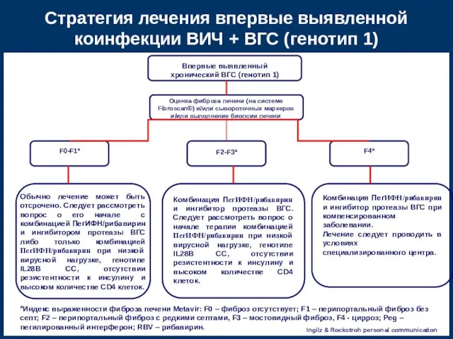 Впервые выявленный хронический ВГС (генотип 1) Стратегия лечения впервые выявленной коинфекции ВИЧ